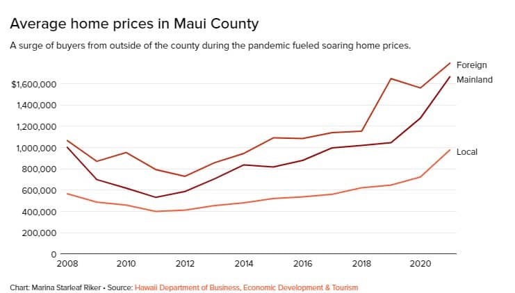 Average Housing Prices on Maui County